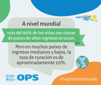 A nivel mundial, más del 80% de los niños con cáncer de países de altos ingresos se curan. Pero en muchos países de ingresos medianos y bajos, la tasa de curación es de aproximadamente 20%