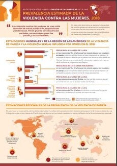 Estimados de prevalencia de violencia contra las mujeres en la Región de las Américas
