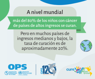 A nivel mundial, más del 80% de los niños con cáncer de países de altos ingresos se curan. Pero en muchos países de ingresos medianos y bajos, la tasa de curación es de aproximadamente 20%
