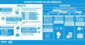 Infographic: Climate change in the Americas- General Snapshot