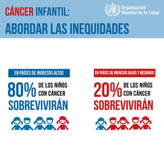 Cáncer infantil: abordar las inequidades