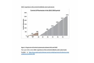 Figure 1: Progression of controls to pharmacies between 2012 and 2019