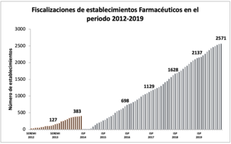 Figura 1: Progresión de las fiscalizaciones a farmacias entre los años 2012 y 2019.