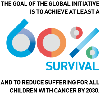 THE GOAL OF THE GLOBAL INITIATIVE IS TO ACHIEVE AT LEAST A 60% SURVIVAL AND TO REDUCE SUFFERING FOR ALL CHILDREN WITH CANCER BY 2030