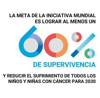 Infografía con el texto: "EL OBJETIVO DE LA INICIATIVA MUNDIAL ES LOGRAR AL MENOS UN 60% DE SUPERVIVENCIA Y REDUCIR EL SUFRIMIENTO DE TODOS LOS NIÑOS Y NIÑAS CON CÁNCER PARA EL 2030" en letras en negro y azul