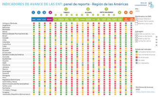 Indicadores de avance de las ENT 2022, tabla de resultados interactiva