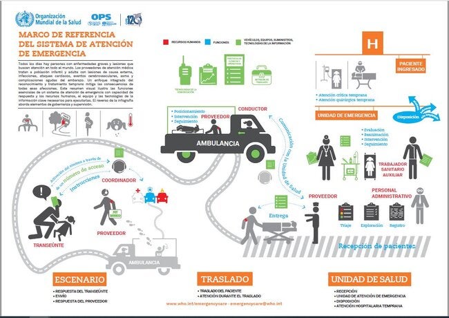 Infografía del Marco de referencia de la OMS del sistema de atención de emergencia