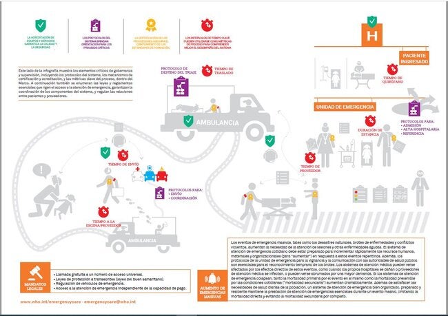 Infografía del Marco de referencia de la OMS del sistema de atención de emergencia
