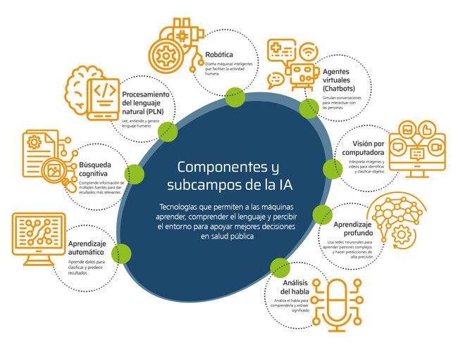 Componentes para la IA