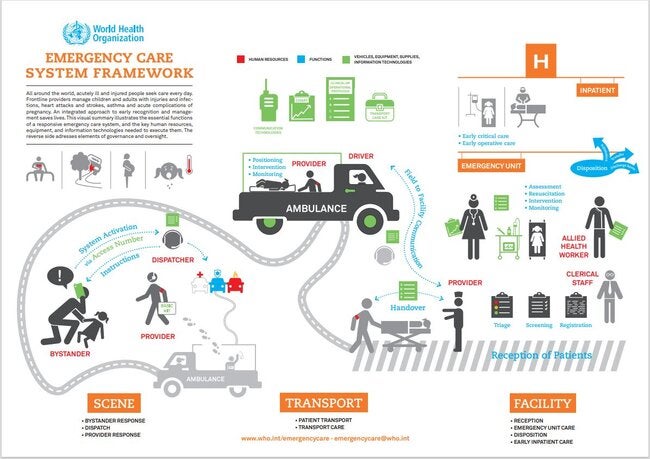 Infographic: WHO Emergency care system framework