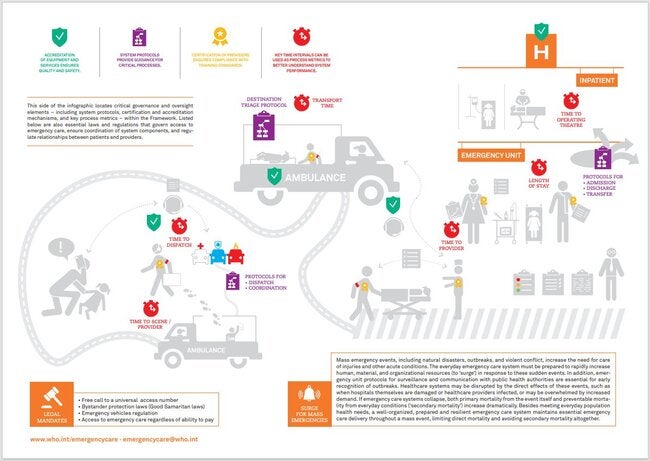 Infographic: WHO Emergency care system framework