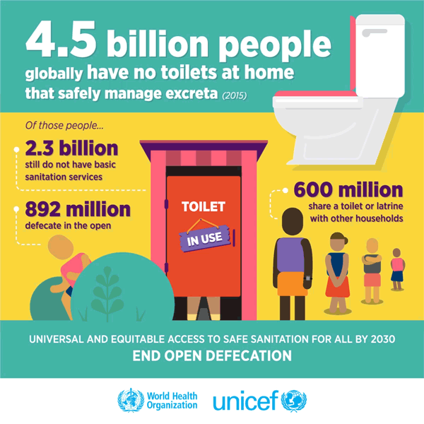 GIF: 4.5 billion people globaly have no toilet at home that safely manage exreta (2015)