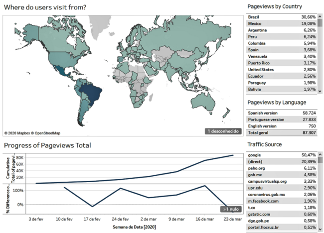 Figura 1: Países que acessam a vitrine do conhecimento, crescimento de visualizações e origem dos acessos. Fonte: Google Analytics