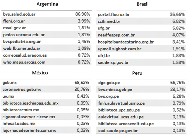 Figura 2: Exemplos de identificação de instituições nacionais acessando a vitrine do conhecimento do COVID-19