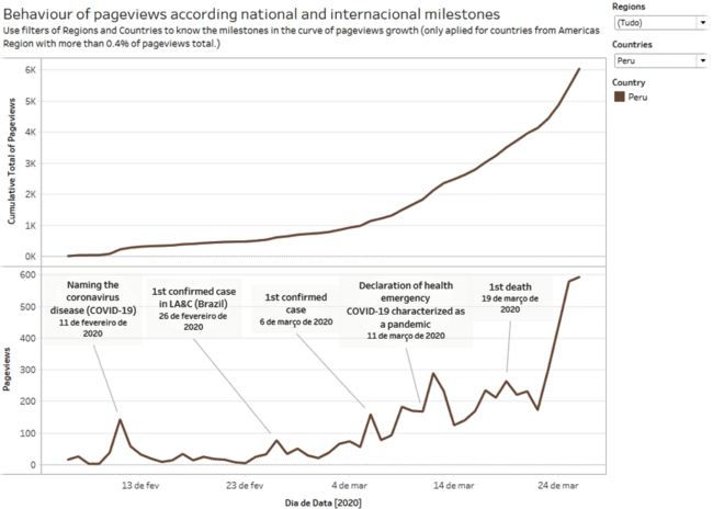 Figura 3: Peru, país que mais acessa a vitrine do conhecimento sobre COVID-19 na Região Andina