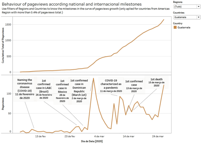 Figura 4: Guatemala, país que mais acessa a vitrine do conhecimento sobre COVID-19 na Região da América Central