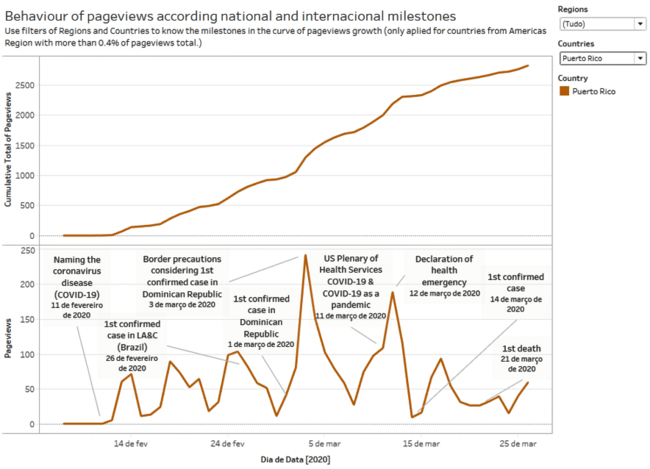Figura 5: Porto Rico, país/território que mais acessa a vitrine do conhecimento sobre COVID-19 na Região do Caribe Latino
