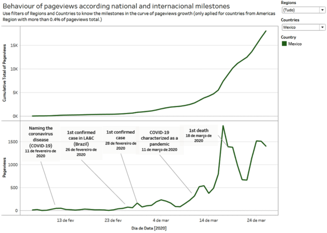 Figura 6: México, país que mais acessa a vitrine do conhecimento sobre COVID-19 na Região da América do Norte