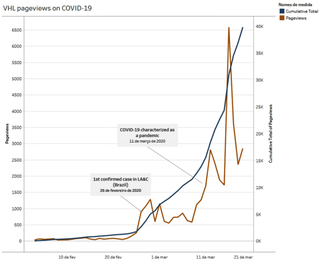 Figura 8: Visualização de documentos sobre COVID-19 disponíveis nas fontes de informação da BVS