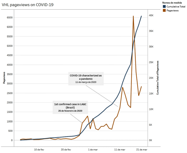 Figura 8: Visualización de documentos sobre el COVID-19 disponibles en las fuentes de información de la BVS