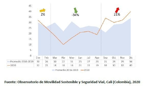 Figura 1 - Comparación entre el promedio de defunciones en el período 2016-2019 y el año 2020