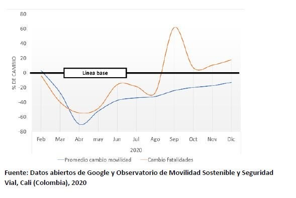Figura 2 - Figura 2: Variación en la movilidad y las defunciones, en 2020