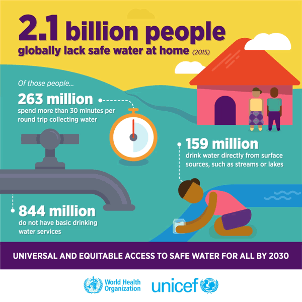 GIF: 2.1 billion people globally lack safe water at home (2015)