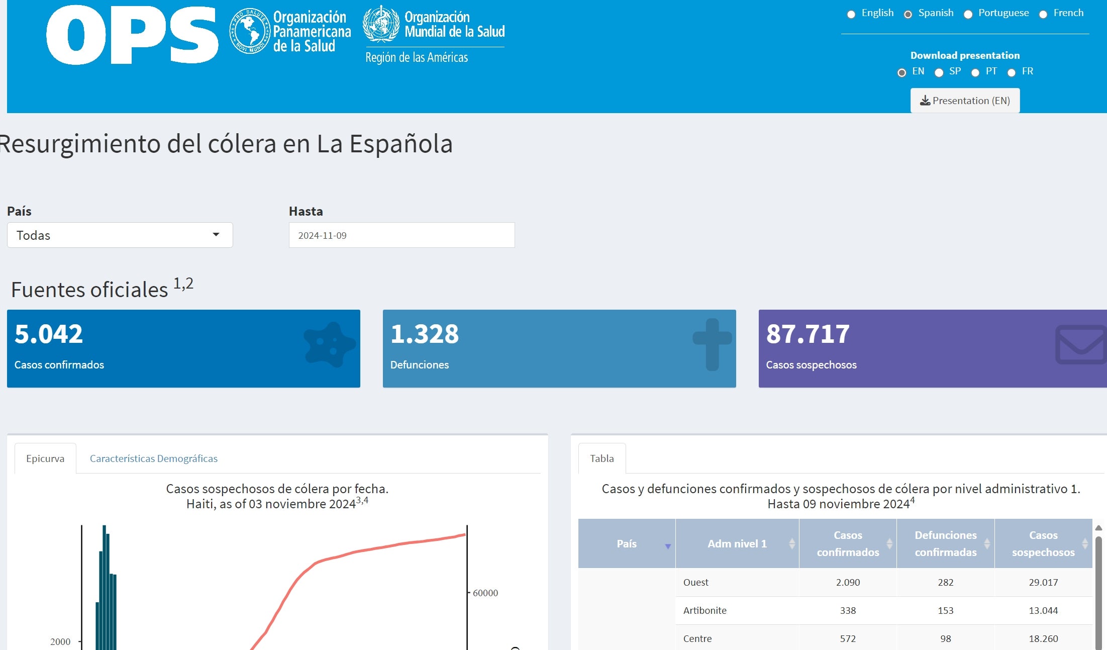 graficos con datos destacados de casos