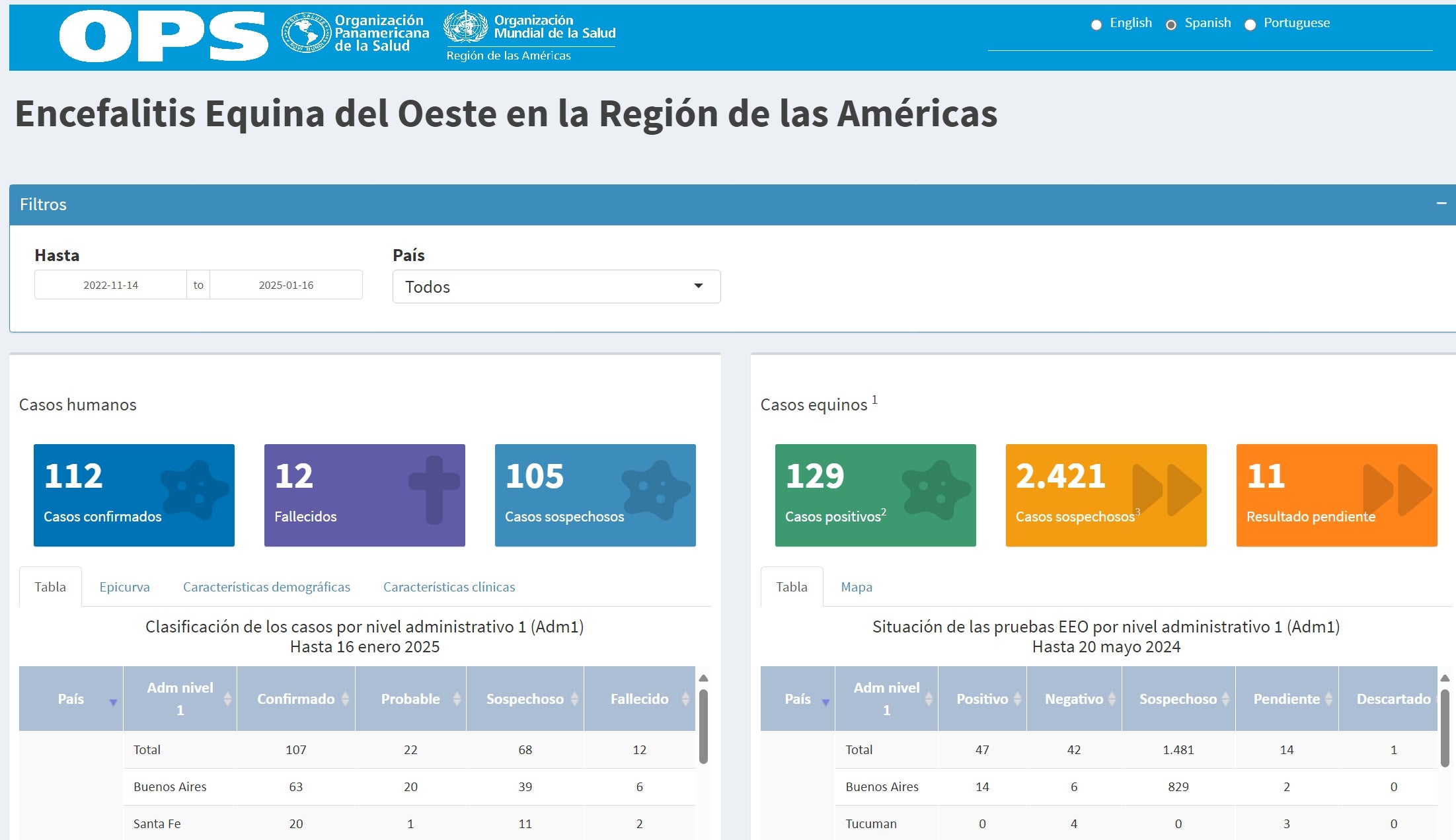 infografía con datos destacados y número de casos en las Américas