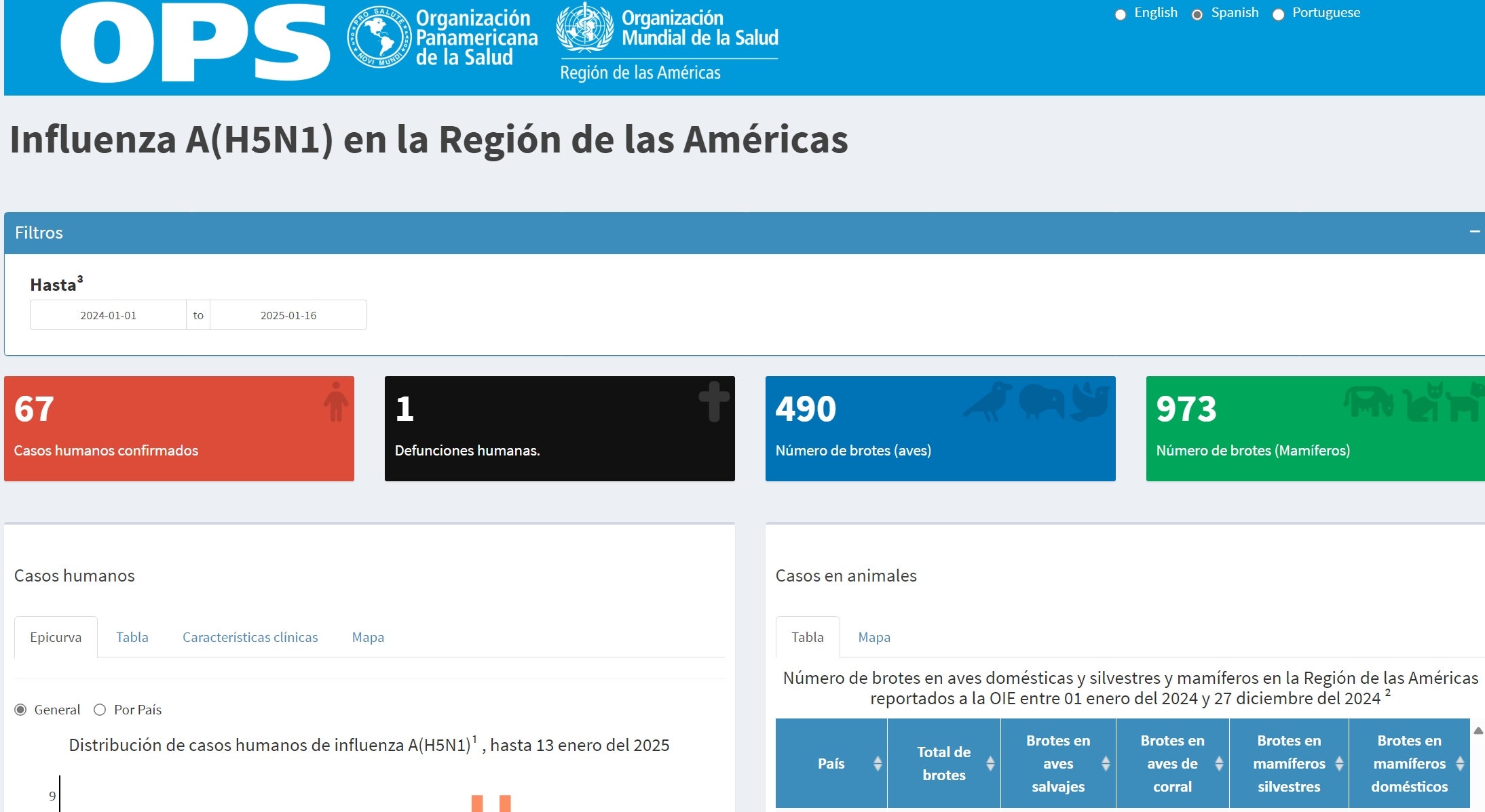 "infografía con números destacados de casos confirmados, defunciones humanas, brotes en aves, brotes en mamíferos""