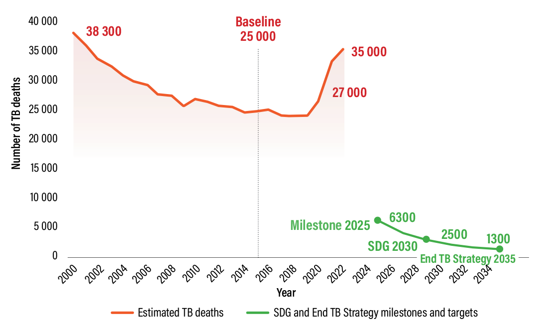 Estimated number of TB deaths