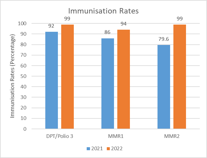 TCI Immunization Rates in 2021 and 2022 for DPT