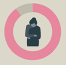 Icon of a woman with her arms crossed over her lap, inside a circle, and the circumference outside is pink in 90% and grey in 10%