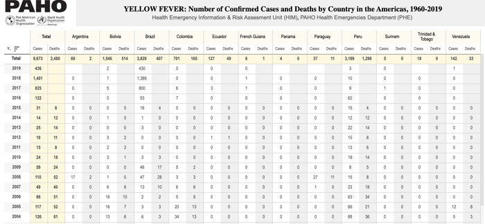 Yellow Fever in the Americas: Confirmed human cases and deaths by country 